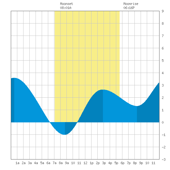 Bayport tide chart for Friday, December 5, 2025