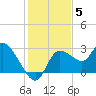 Bayport tide chart for Friday, December 5, 2025