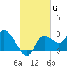 Bayport tide chart for Saturday, December 6, 2025