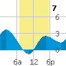 Bayport tide chart for Sunday, December 7, 2025