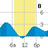 Bayport tide chart for Monday, December 8, 2025