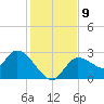 Bayport tide chart for Tuesday, December 9, 2025