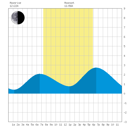 Bayport tide chart for Saturday, January 10, 2026