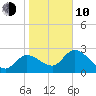 Bayport tide chart for Saturday, January 10, 2026
