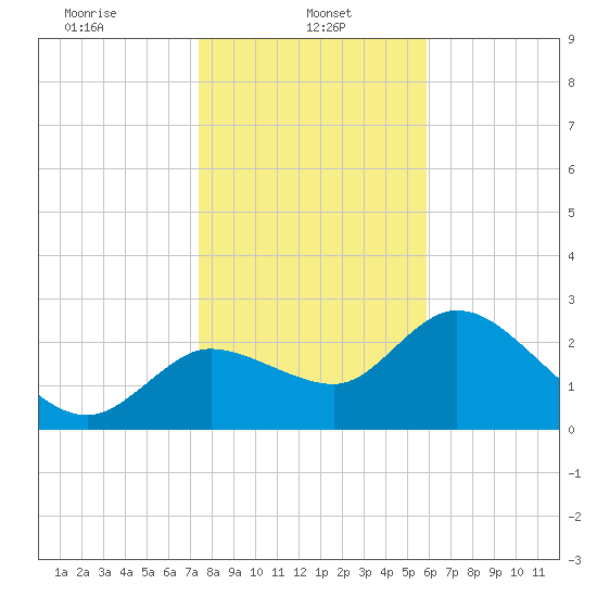 Bayport tide chart for Sunday, January 11, 2026