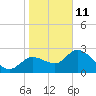 Bayport tide chart for Sunday, January 11, 2026