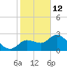 Bayport tide chart for Monday, January 12, 2026