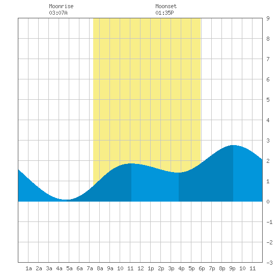 Bayport tide chart for Tuesday, January 13, 2026
