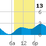 Bayport tide chart for Tuesday, January 13, 2026
