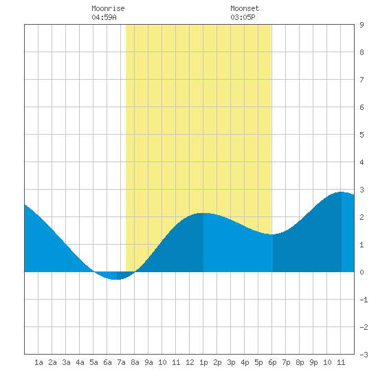 Bayport tide chart for Thursday, January 15, 2026