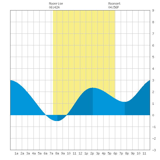 Bayport tide chart for Saturday, January 17, 2026