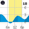 Bayport tide chart for Sunday, January 18, 2026