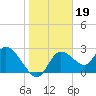 Bayport tide chart for Monday, January 19, 2026