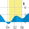 Bayport tide chart for Thursday, January 1, 2026
