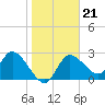 Bayport tide chart for Wednesday, January 21, 2026