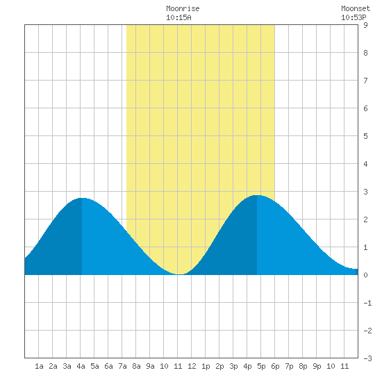 Bayport tide chart for Friday, January 23, 2026
