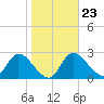 Bayport tide chart for Friday, January 23, 2026