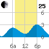 Bayport tide chart for Sunday, January 25, 2026
