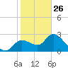 Bayport tide chart for Monday, January 26, 2026