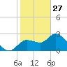 Bayport tide chart for Tuesday, January 27, 2026