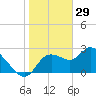 Bayport tide chart for Thursday, January 29, 2026
