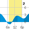 Bayport tide chart for Friday, January 2, 2026