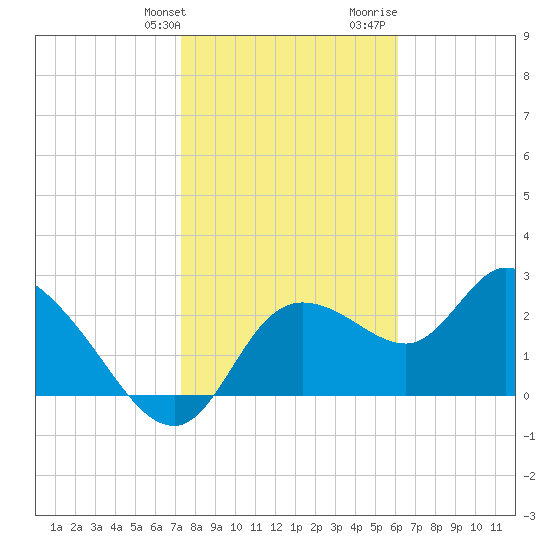 Bayport tide chart for Friday, January 30, 2026
