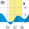 Bayport tide chart for Saturday, January 3, 2026