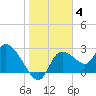 Bayport tide chart for Sunday, January 4, 2026
