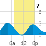 Bayport tide chart for Wednesday, January 7, 2026