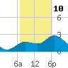 Bayport tide chart for Tuesday, February 10, 2026