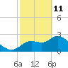 Bayport tide chart for Wednesday, February 11, 2026