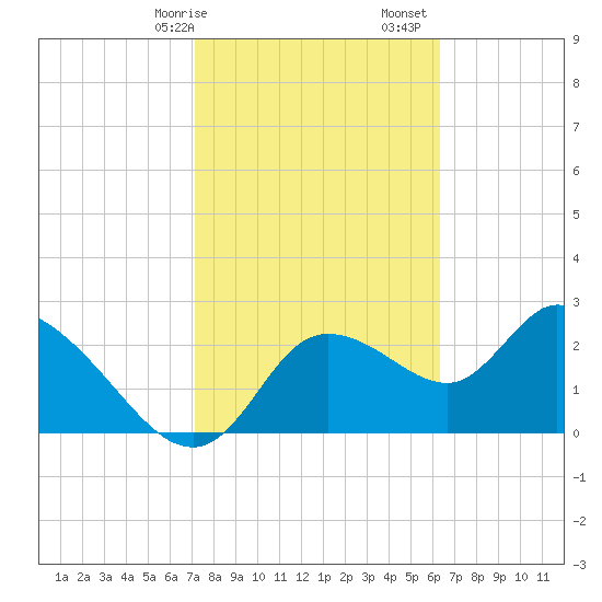Bayport tide chart for Saturday, February 14, 2026