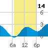 Bayport tide chart for Saturday, February 14, 2026