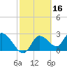 Bayport tide chart for Monday, February 16, 2026