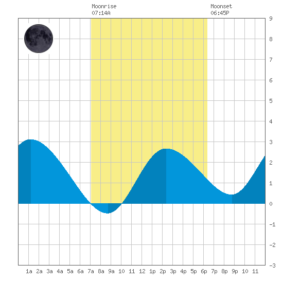 Bayport tide chart for Tuesday, February 17, 2026