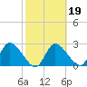 Bayport tide chart for Thursday, February 19, 2026