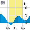 Bayport tide chart for Sunday, February 1, 2026