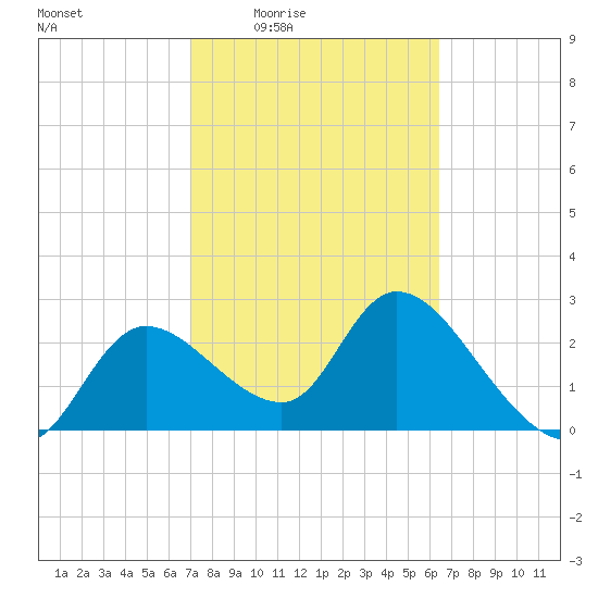 Bayport tide chart for Sunday, February 22, 2026