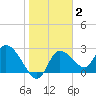 Bayport tide chart for Monday, February 2, 2026