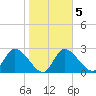 Bayport tide chart for Thursday, February 5, 2026