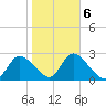 Bayport tide chart for Friday, February 6, 2026