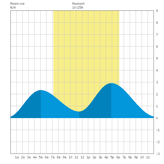 Bayport tide chart for Saturday, February 7, 2026
