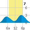 Bayport tide chart for Saturday, February 7, 2026