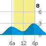 Bayport tide chart for Sunday, February 8, 2026