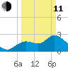 Bayport tide chart for Wednesday, March 11, 2026