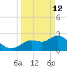 Bayport tide chart for Thursday, March 12, 2026