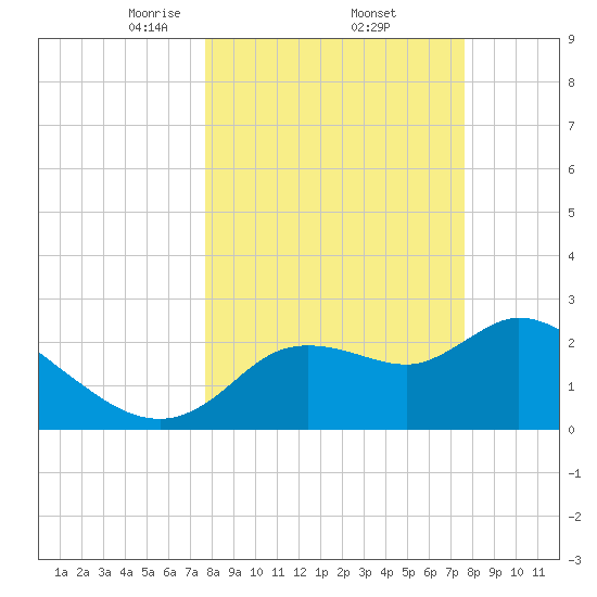Bayport tide chart for Friday, March 13, 2026