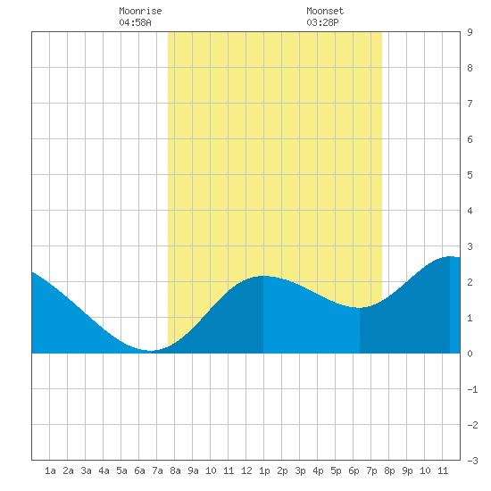 Bayport tide chart for Saturday, March 14, 2026