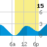 Bayport tide chart for Sunday, March 15, 2026